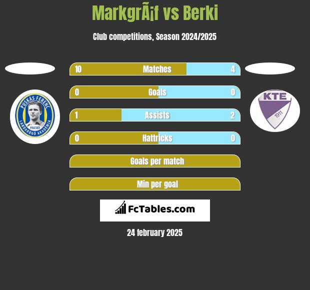 MarkgrÃ¡f vs Berki h2h player stats