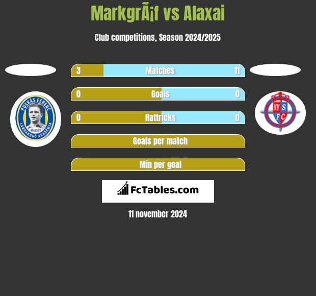 MarkgrÃ¡f vs Alaxai h2h player stats