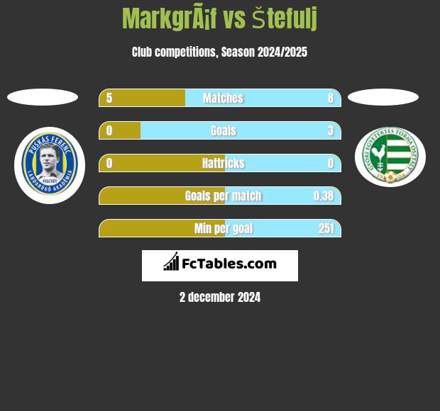 MarkgrÃ¡f vs Štefulj h2h player stats