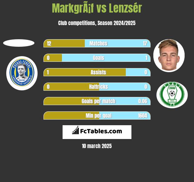 MarkgrÃ¡f vs Lenzsér h2h player stats