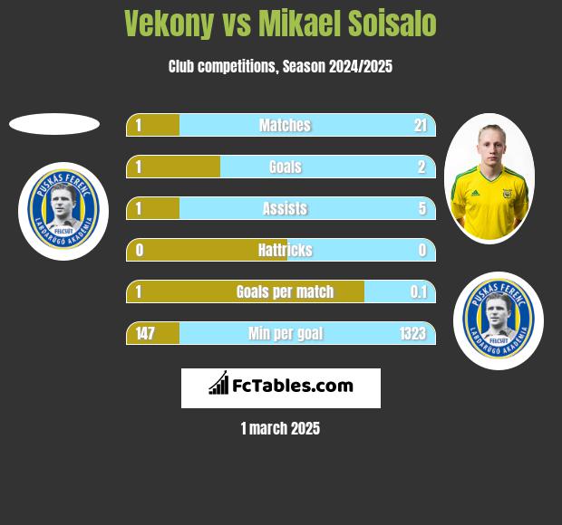 Vekony vs Mikael Soisalo h2h player stats