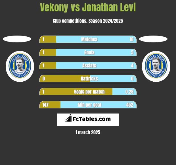 Vekony vs Jonathan Levi h2h player stats