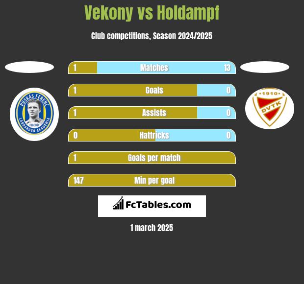 Vekony vs Holdampf h2h player stats