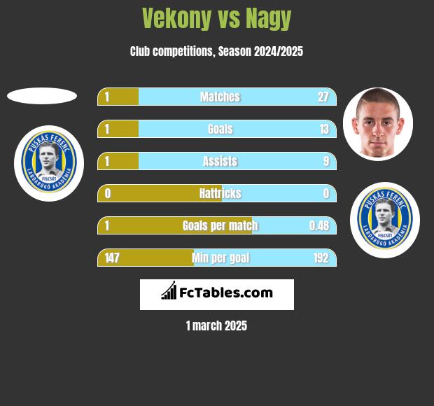 Vekony vs Nagy h2h player stats