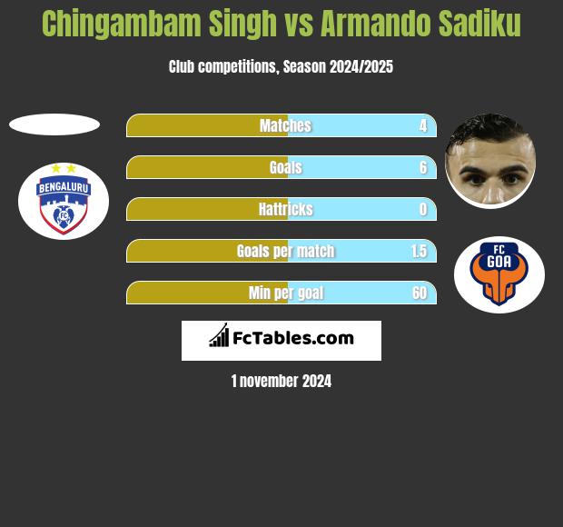 Chingambam Singh vs Armando Sadiku h2h player stats