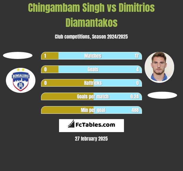 Chingambam Singh vs Dimitrios Diamantakos h2h player stats