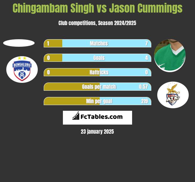 Chingambam Singh vs Jason Cummings h2h player stats