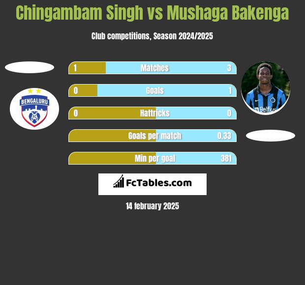 Chingambam Singh vs Mushaga Bakenga h2h player stats