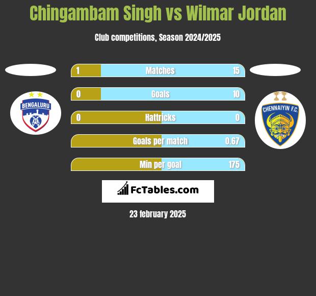 Chingambam Singh vs Wilmar Jordan h2h player stats