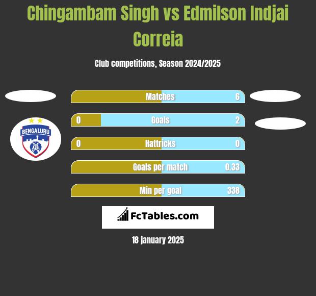 Chingambam Singh vs Edmilson Indjai Correia h2h player stats