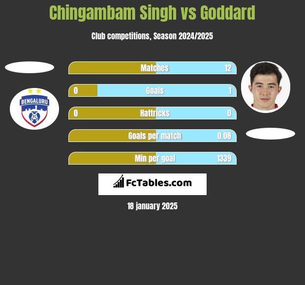 Chingambam Singh vs Goddard h2h player stats