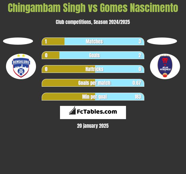 Chingambam Singh vs Gomes Nascimento h2h player stats