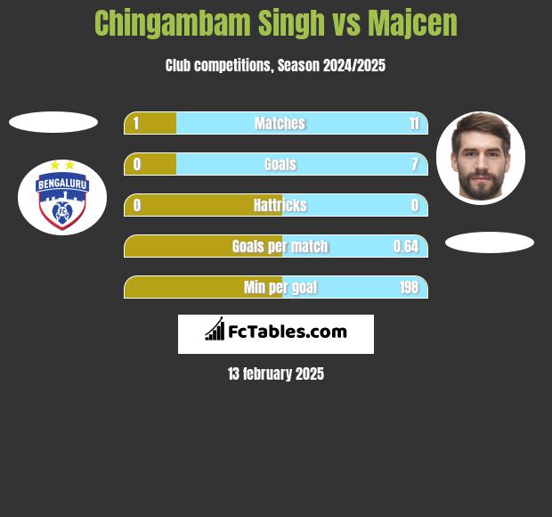 Chingambam Singh vs Majcen h2h player stats