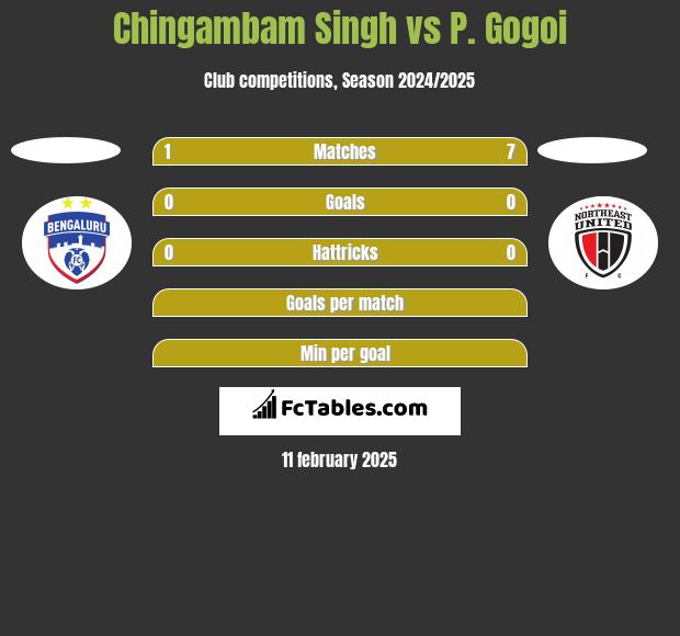 Chingambam Singh vs P. Gogoi h2h player stats