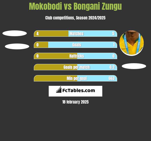 Mokobodi vs Bongani Zungu h2h player stats