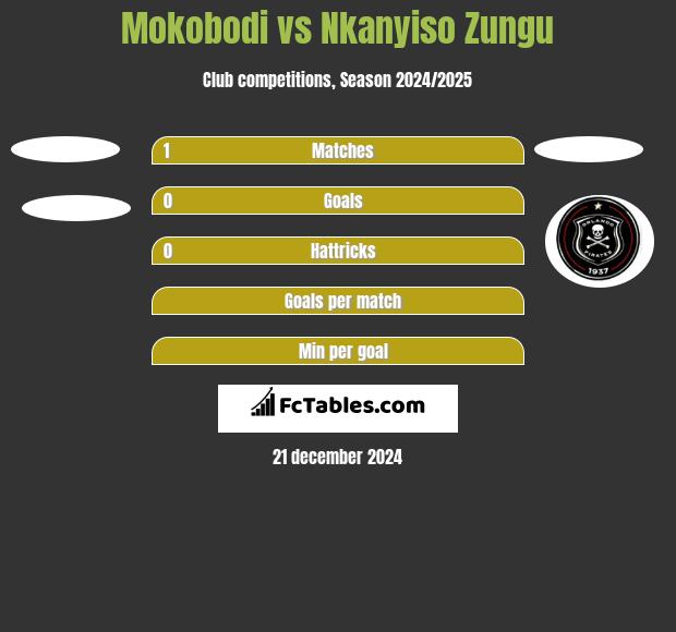 Mokobodi vs Nkanyiso Zungu h2h player stats