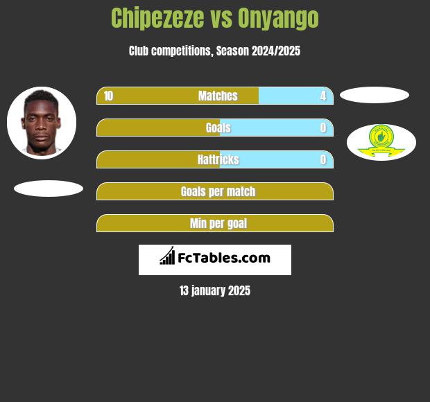 Chipezeze vs Onyango h2h player stats