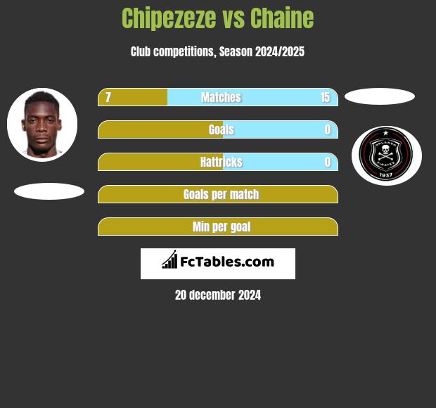 Chipezeze vs Chaine h2h player stats