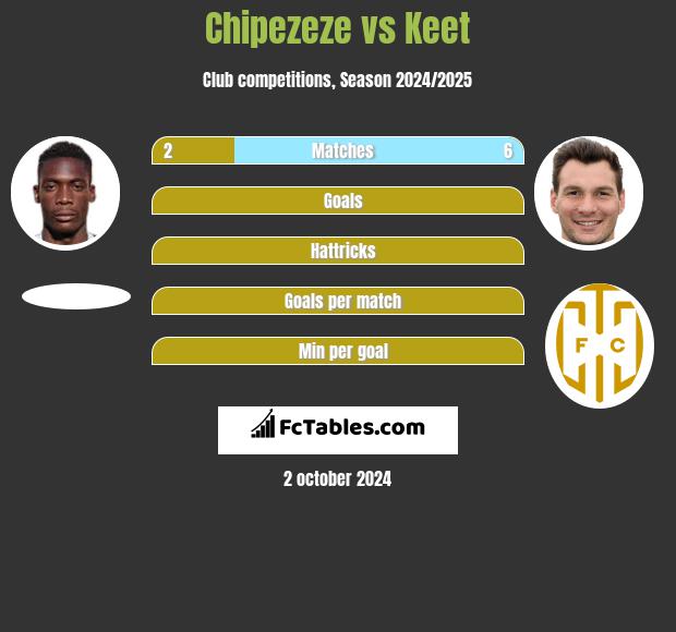 Chipezeze vs Keet h2h player stats