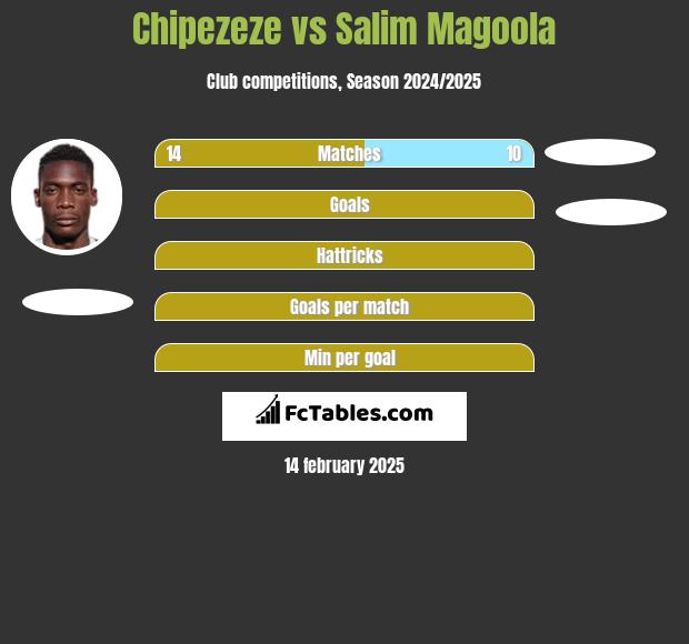 Chipezeze vs Salim Magoola h2h player stats