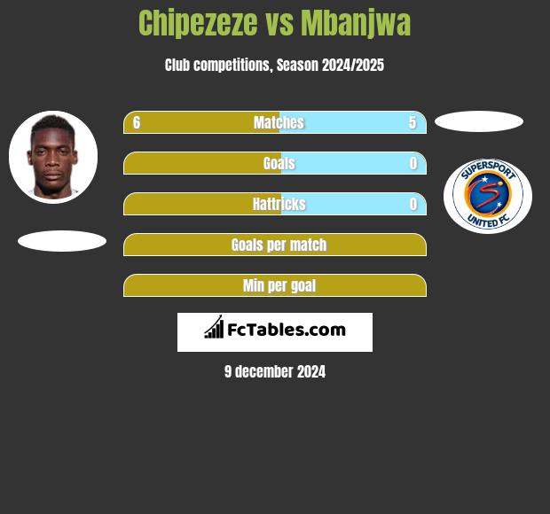 Chipezeze vs Mbanjwa h2h player stats