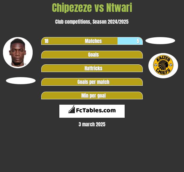 Chipezeze vs Ntwari h2h player stats