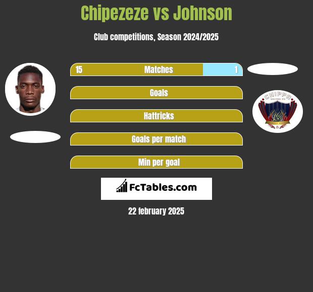 Chipezeze vs Johnson h2h player stats