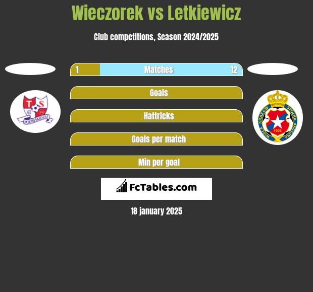 Wieczorek vs Letkiewicz h2h player stats