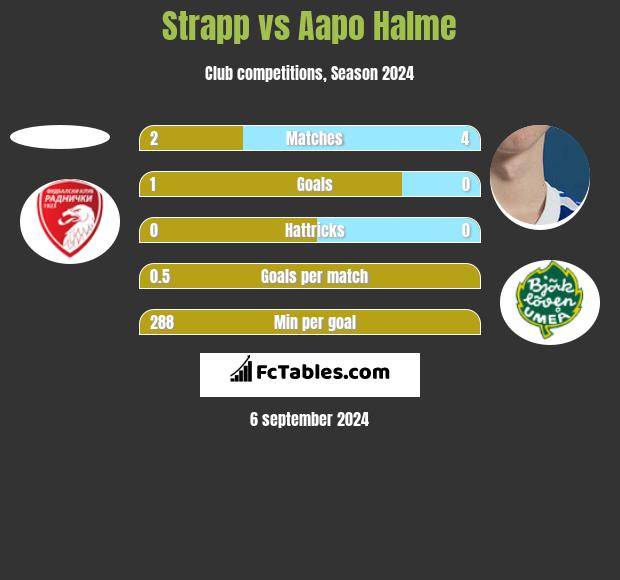 Strapp vs Aapo Halme h2h player stats