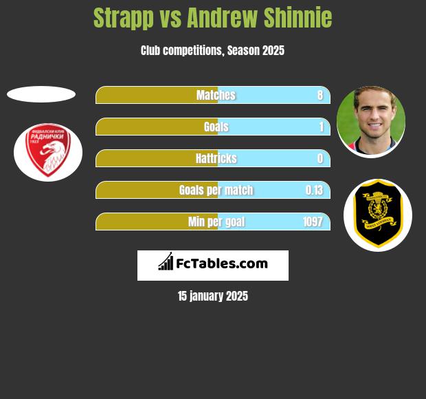 Strapp vs Andrew Shinnie h2h player stats