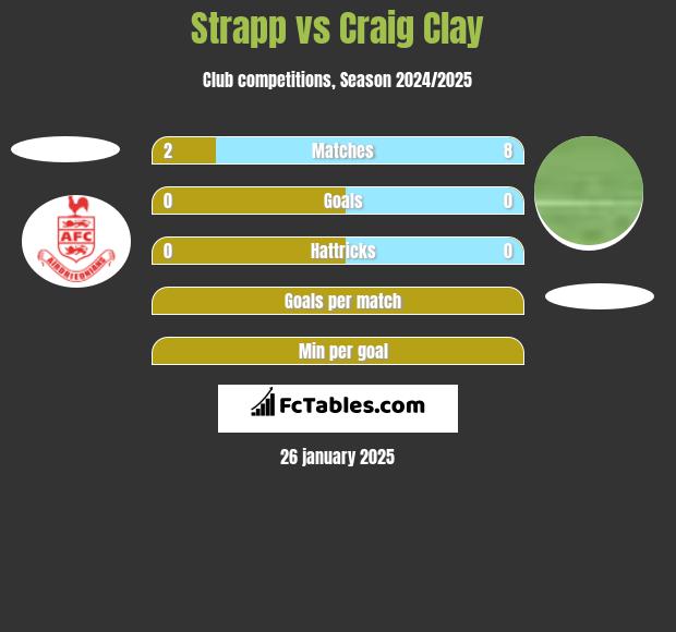 Strapp vs Craig Clay h2h player stats