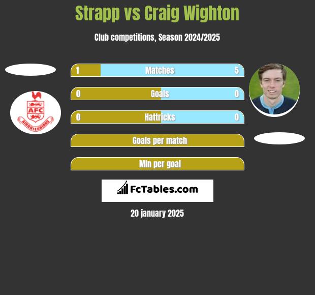 Strapp vs Craig Wighton h2h player stats