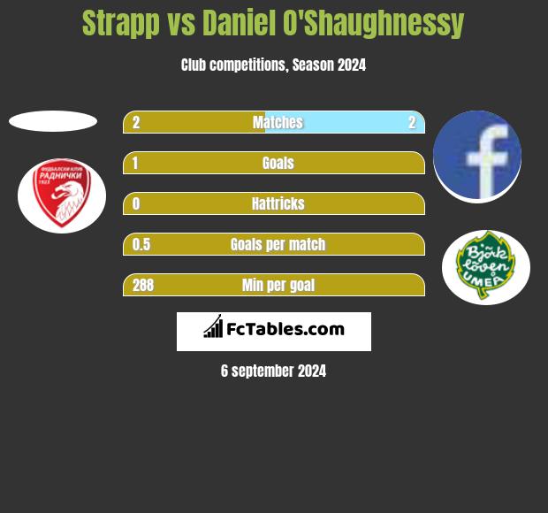 Strapp vs Daniel O'Shaughnessy h2h player stats