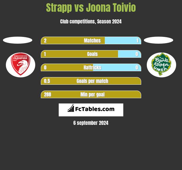 Strapp vs Joona Toivio h2h player stats