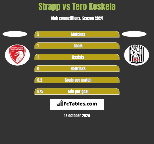 Strapp vs Tero Koskela h2h player stats