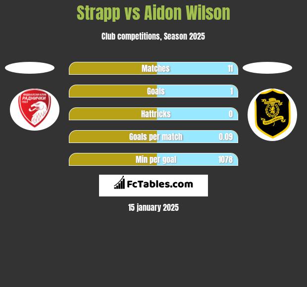 Strapp vs Aidon Wilson h2h player stats