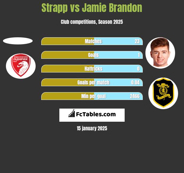 Strapp vs Jamie Brandon h2h player stats