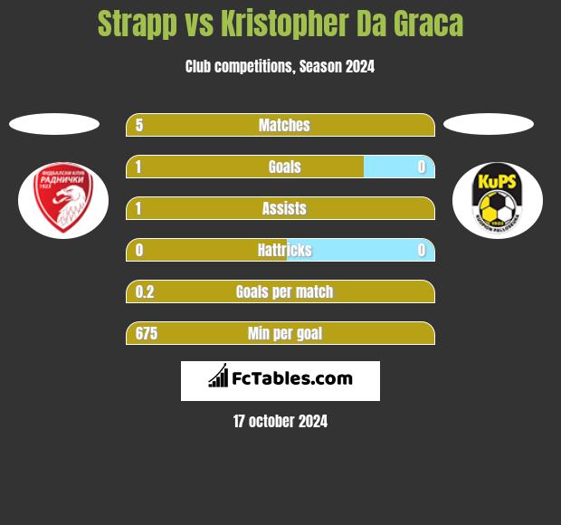 Strapp vs Kristopher Da Graca h2h player stats