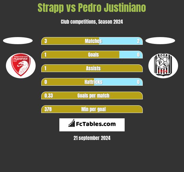 Strapp vs Pedro Justiniano h2h player stats