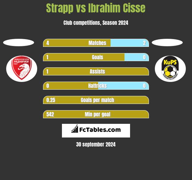 Strapp vs Ibrahim Cisse h2h player stats