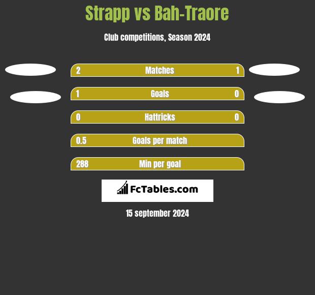 Strapp vs Bah-Traore h2h player stats