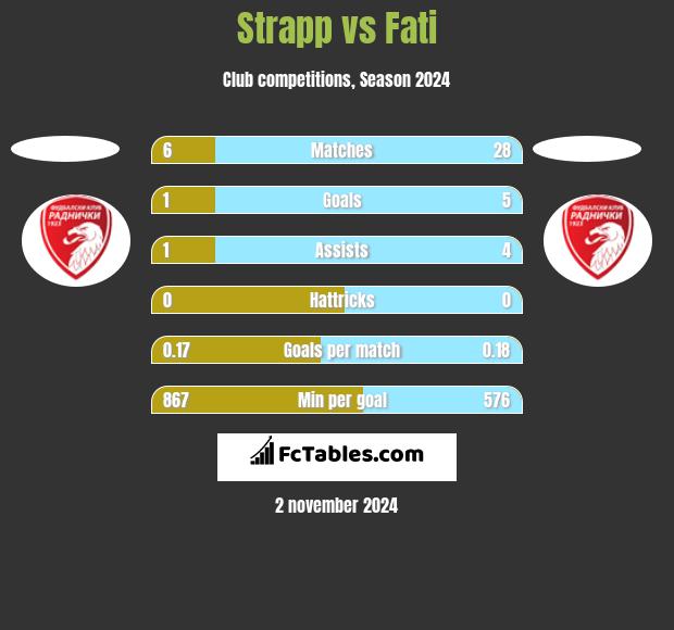 Strapp vs Fati h2h player stats