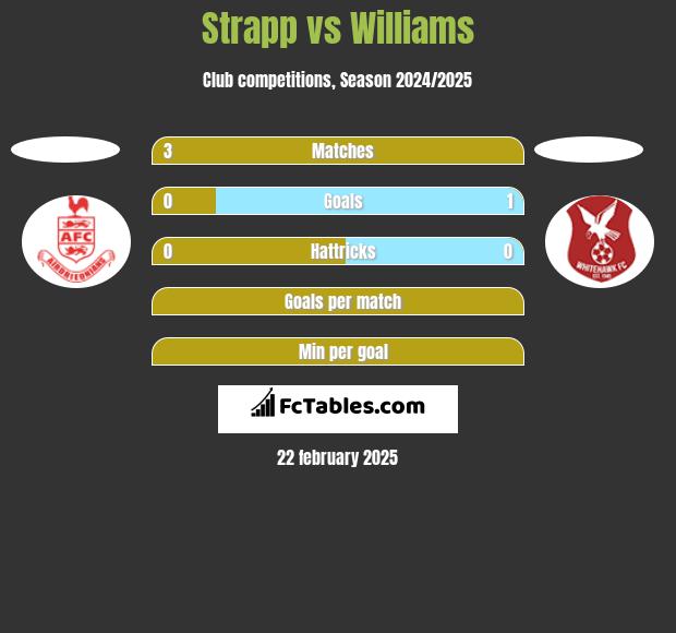 Strapp vs Williams h2h player stats