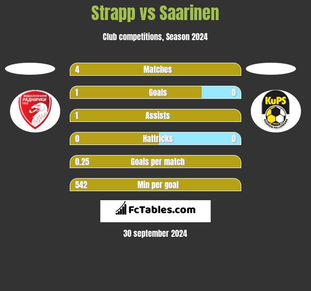 Strapp vs Saarinen h2h player stats