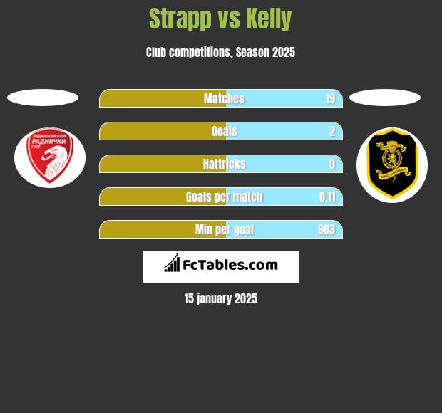 Strapp vs Kelly h2h player stats