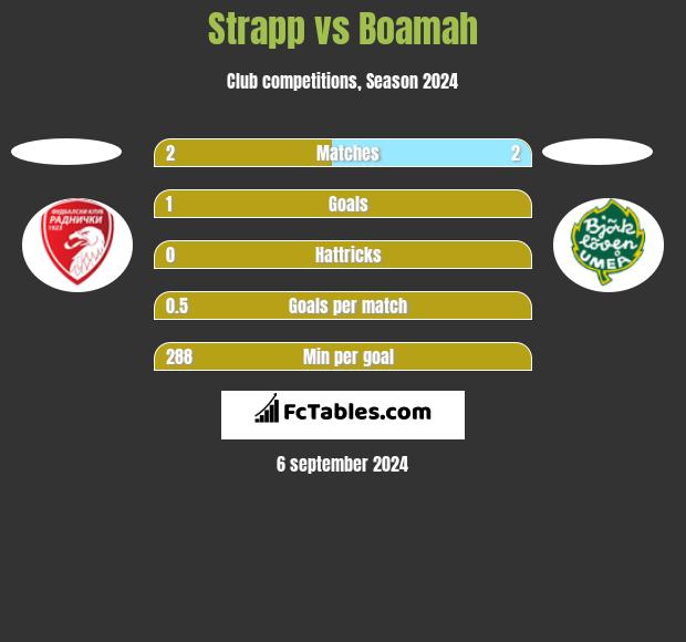 Strapp vs Boamah h2h player stats