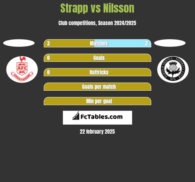 Strapp vs Nilsson h2h player stats