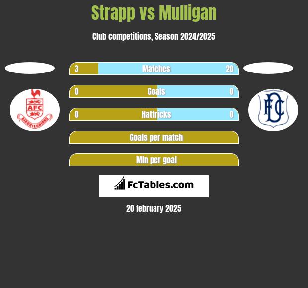 Strapp vs Mulligan h2h player stats