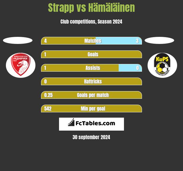 Strapp vs Hämäläinen h2h player stats