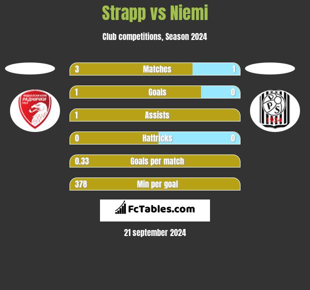 Strapp vs Niemi h2h player stats